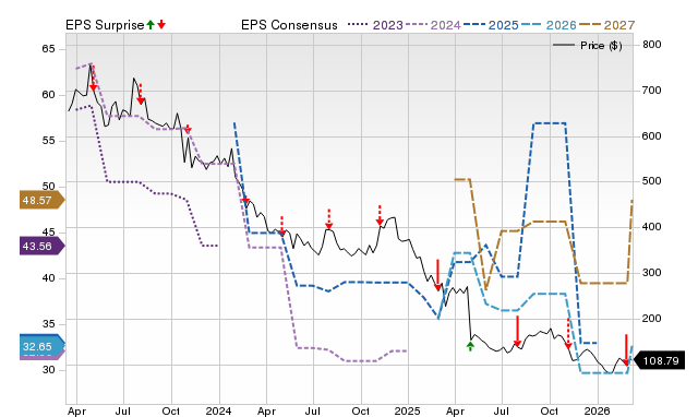 Zacks Price, Consensus and EPS Surprise Chart for CABO