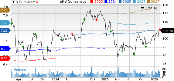 Federal Realty Investment Trust Price, Consensus and EPS Surprise