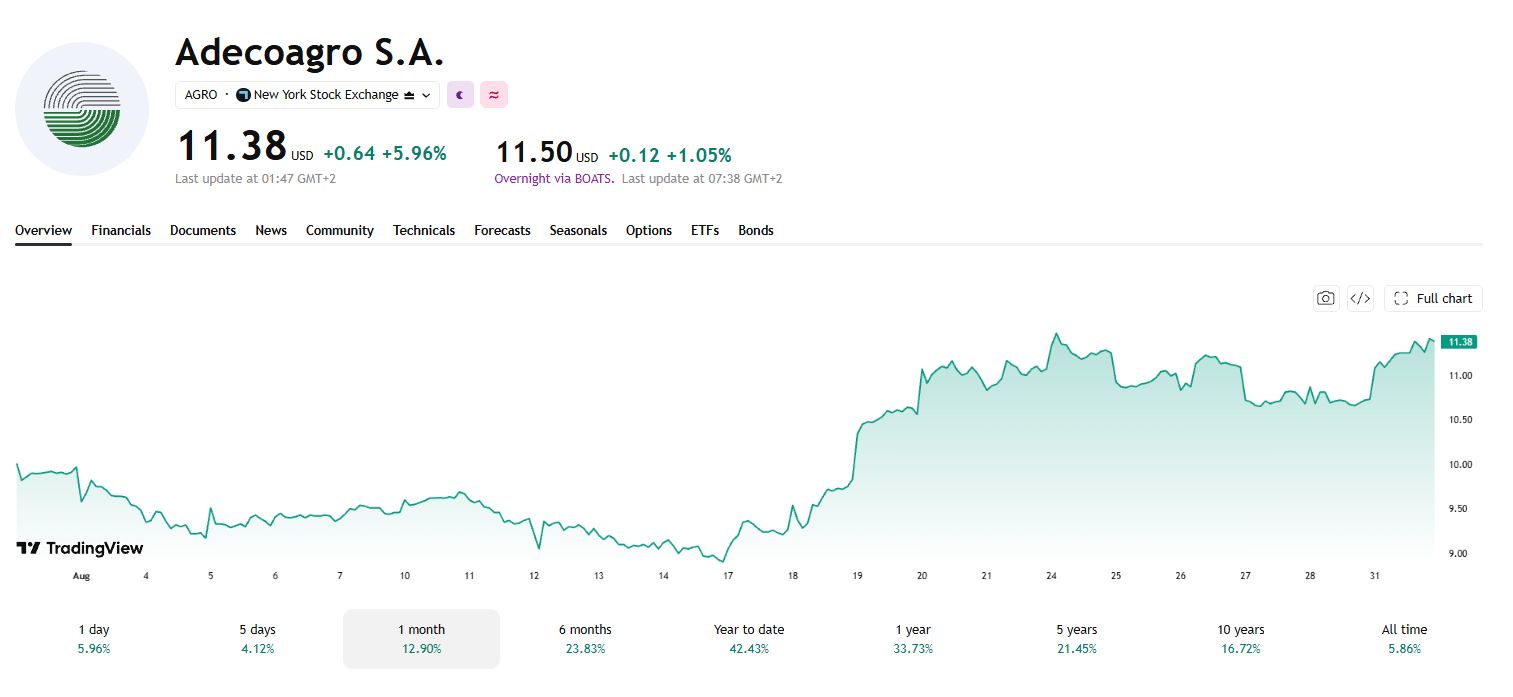 아데코아그로(Adecoagro, AGRO) 주가 차트