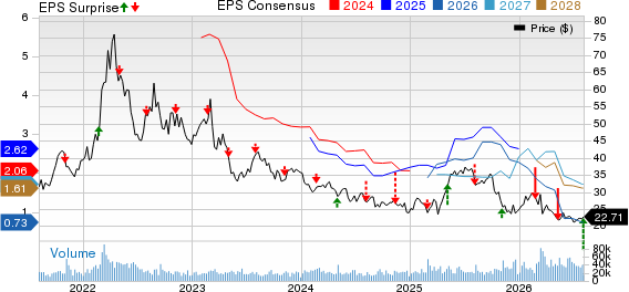 The Mosaic Company Price, Consensus and EPS Surprise