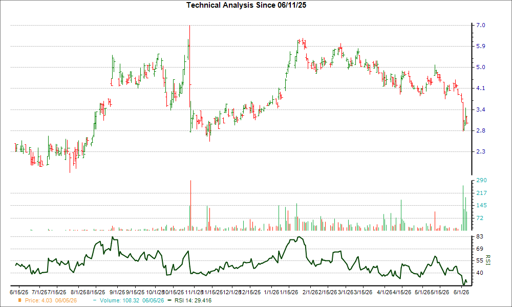 3-month RSI Chart for IVA