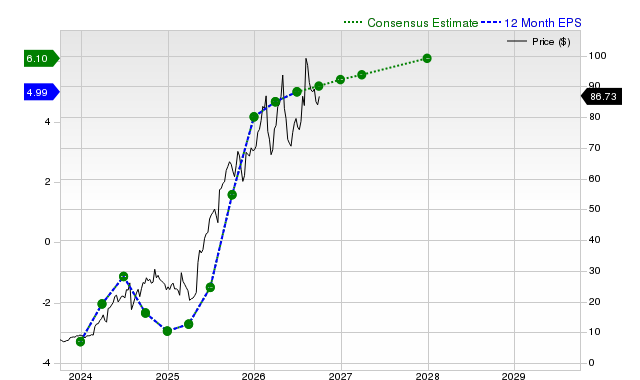 12-month consensus EPS estimate for TPC