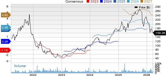 DoorDash, Inc. Price and Consensus
