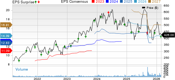 Synopsys, Inc. Price, Consensus and EPS Surprise