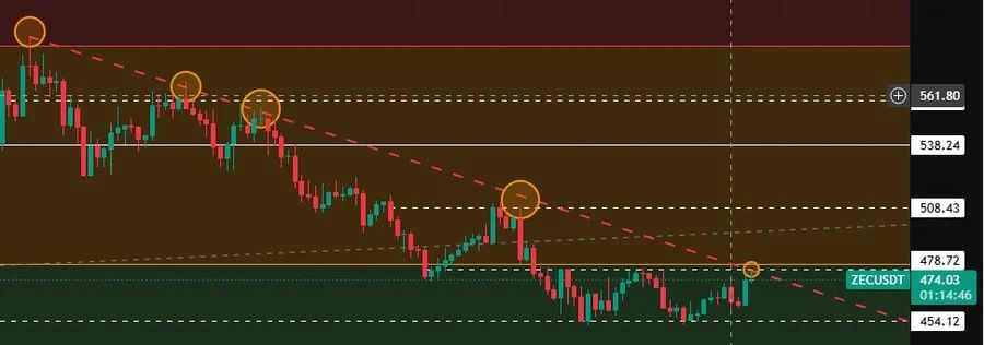 chart shows A daily close above $480 could strengthen ZEC’s bullish outlook and open the door to a retest of the $500 resistance