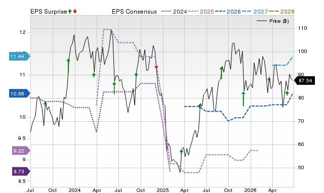 Zacks Price, Consensus and EPS Surprise Chart for SIG