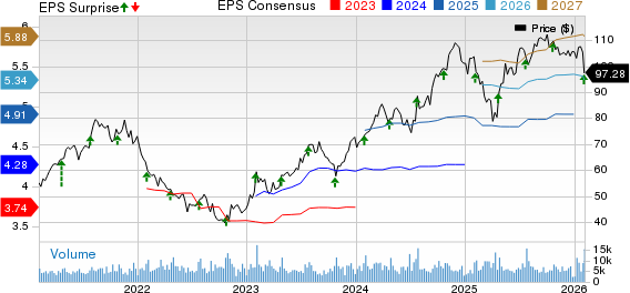 Pentair plc Price, Consensus and EPS Surprise