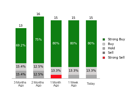 Broker Rating Breakdown Chart for CLSK