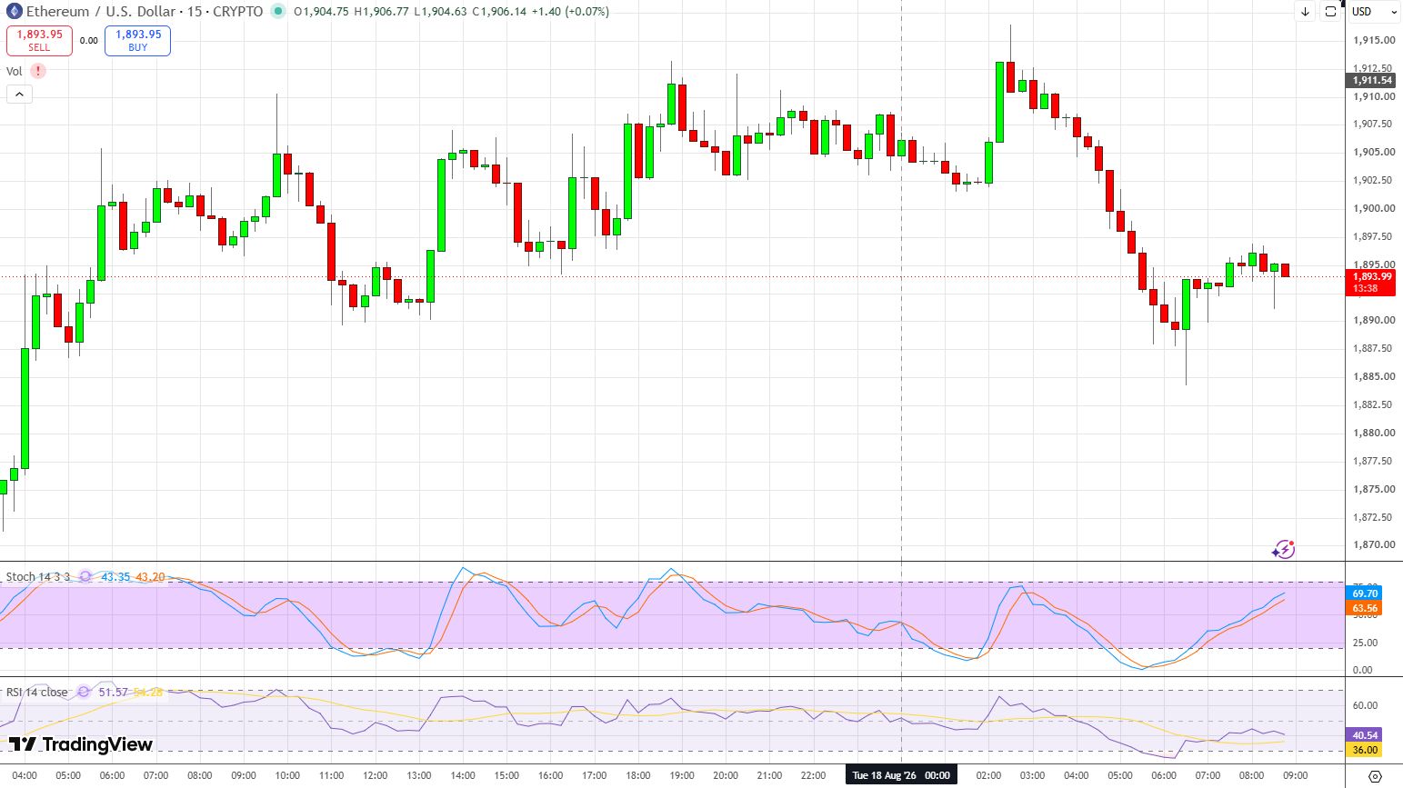 График ETH/USD 15 минут.