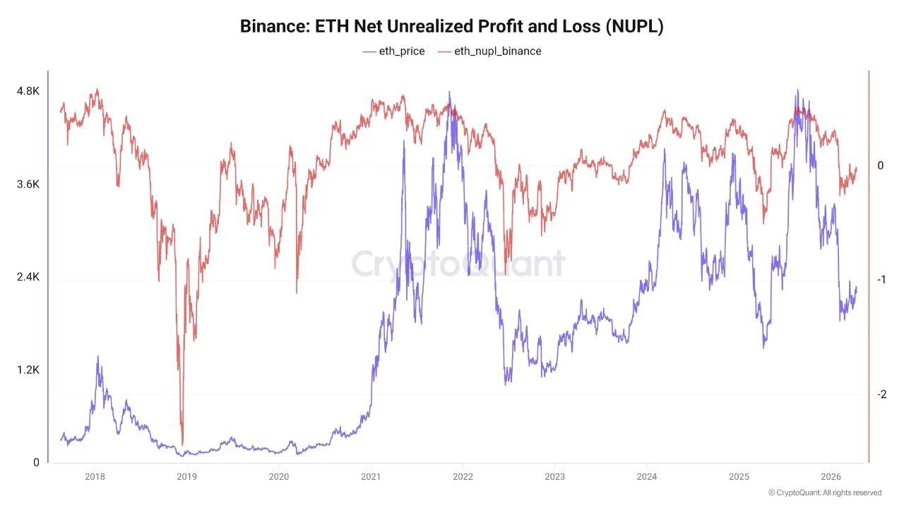 Binance Ethereum Net Unrealized Profit and Loss | Source: CryptoQuant