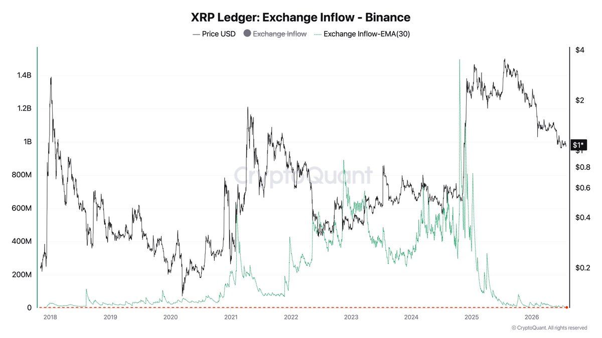 XRP Exchange Inflow on Binance