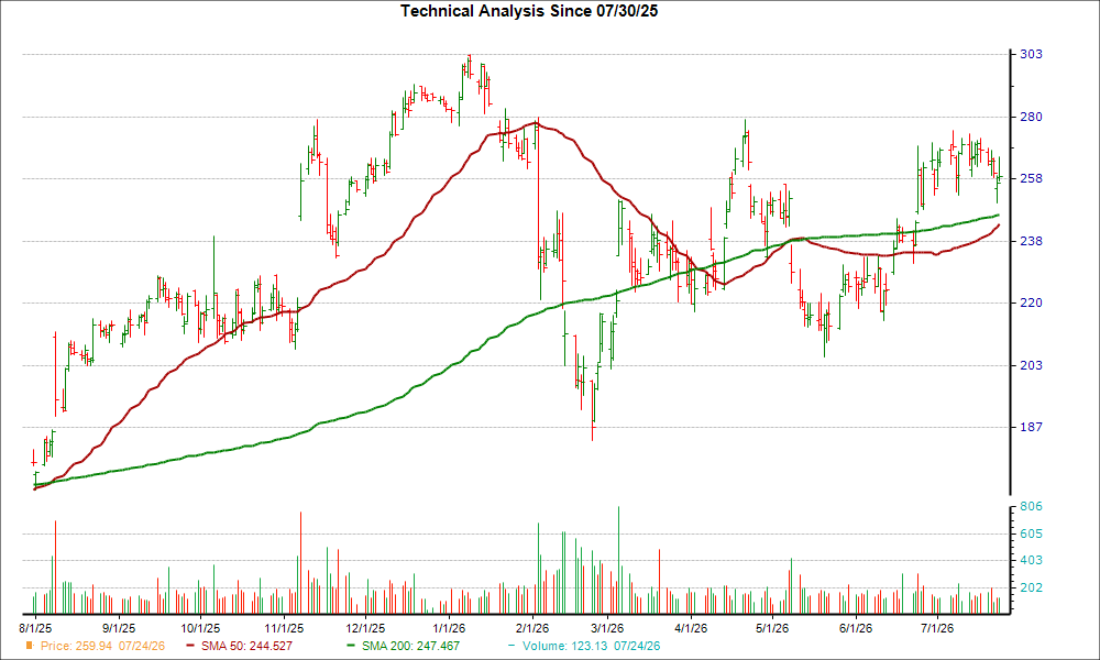 Moving Average Chart for EXPE