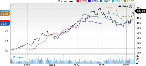 Murphy USA Inc. Price and Consensus