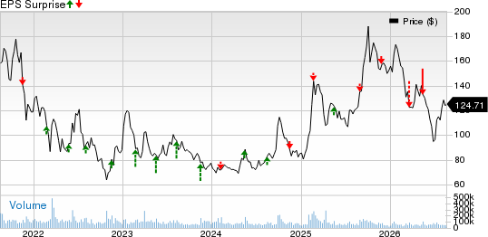 Alibaba Group Holding Limited Price and EPS Surprise