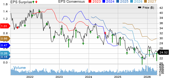 Weyerhaeuser Company Price, Consensus and EPS Surprise
