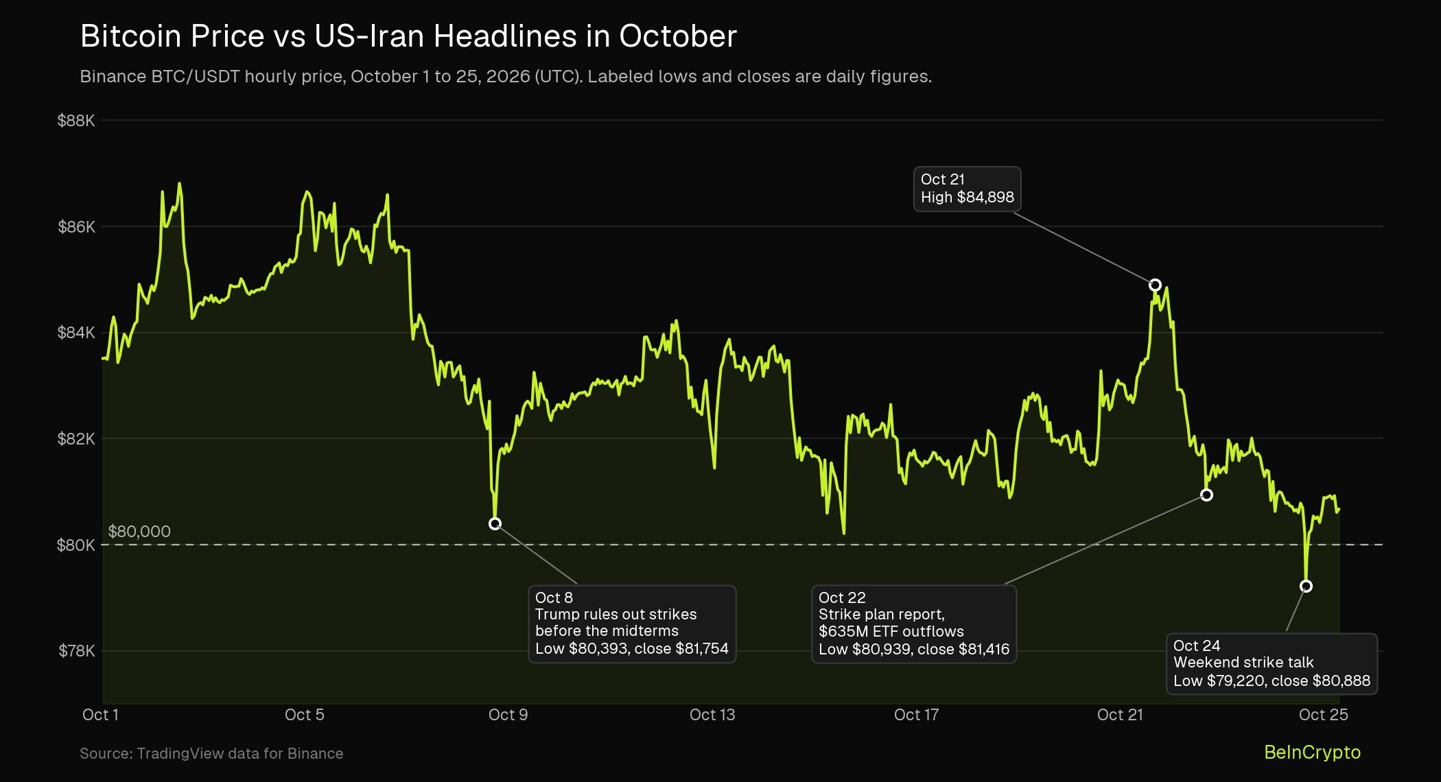 Grafico del prezzo di Bitcoin che evidenzia i titoli USA-Iran di ottobre 2026 e il livello di $80.000.