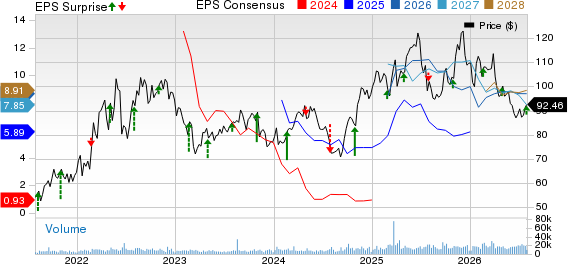 Expand Energy Corporation Price, Consensus and EPS Surprise