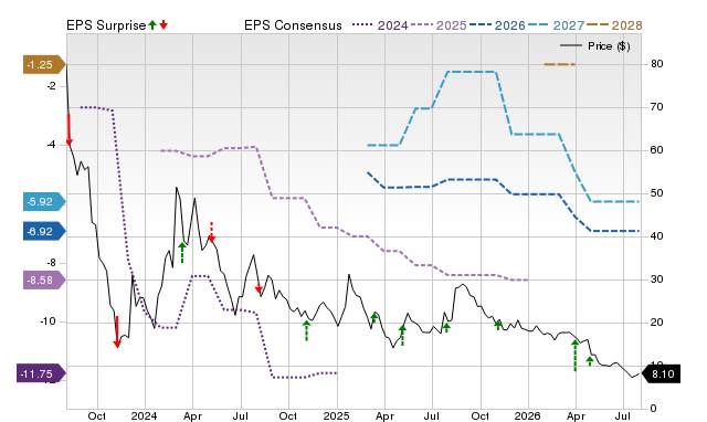 Price, Consensus and EPS Surprise Chart for PRPL