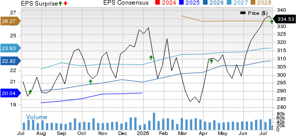 JPMorgan Chase & Co. Price, Consensus and EPS Surprise