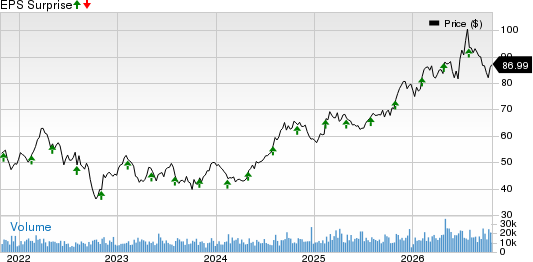 Ventas, Inc. Price and EPS Surprise