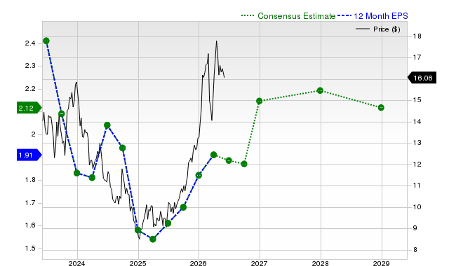 12-month consensus EPS estimate for VALE