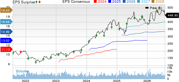 Trane Technologies plc Price, Consensus and EPS Surprise