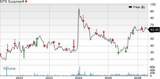 Cytokinetics, Incorporated Price and EPS Surprise