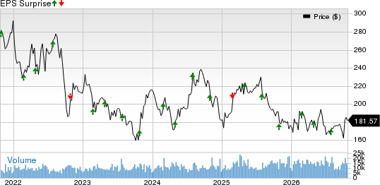 American Tower Corporation Price and EPS Surprise