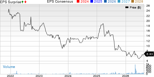 BayFirst Financial Corp. Price, Consensus and EPS Surprise