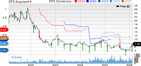Under Armour, Inc. Price, Consensus and EPS Surprise