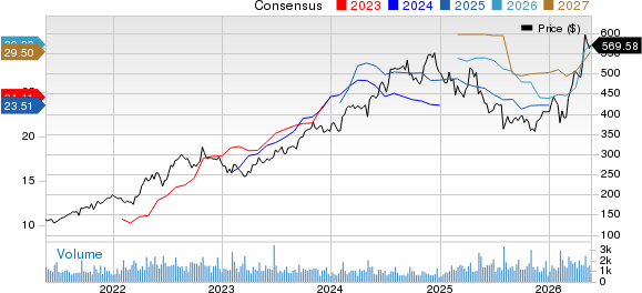 Murphy USA Inc. Price and Consensus