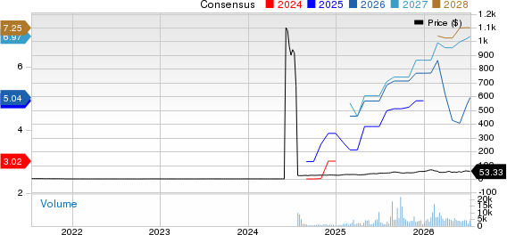 LATAM Airlines Group S.A. Price and Consensus