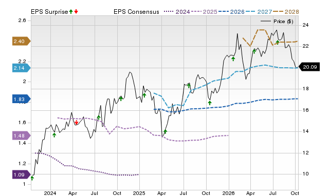 Price, Consensus and EPS Surprise Chart for KEY