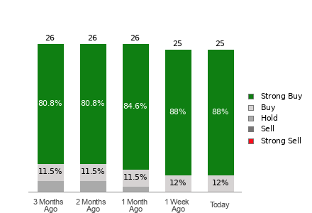 Broker Rating Breakdown Chart for ANET