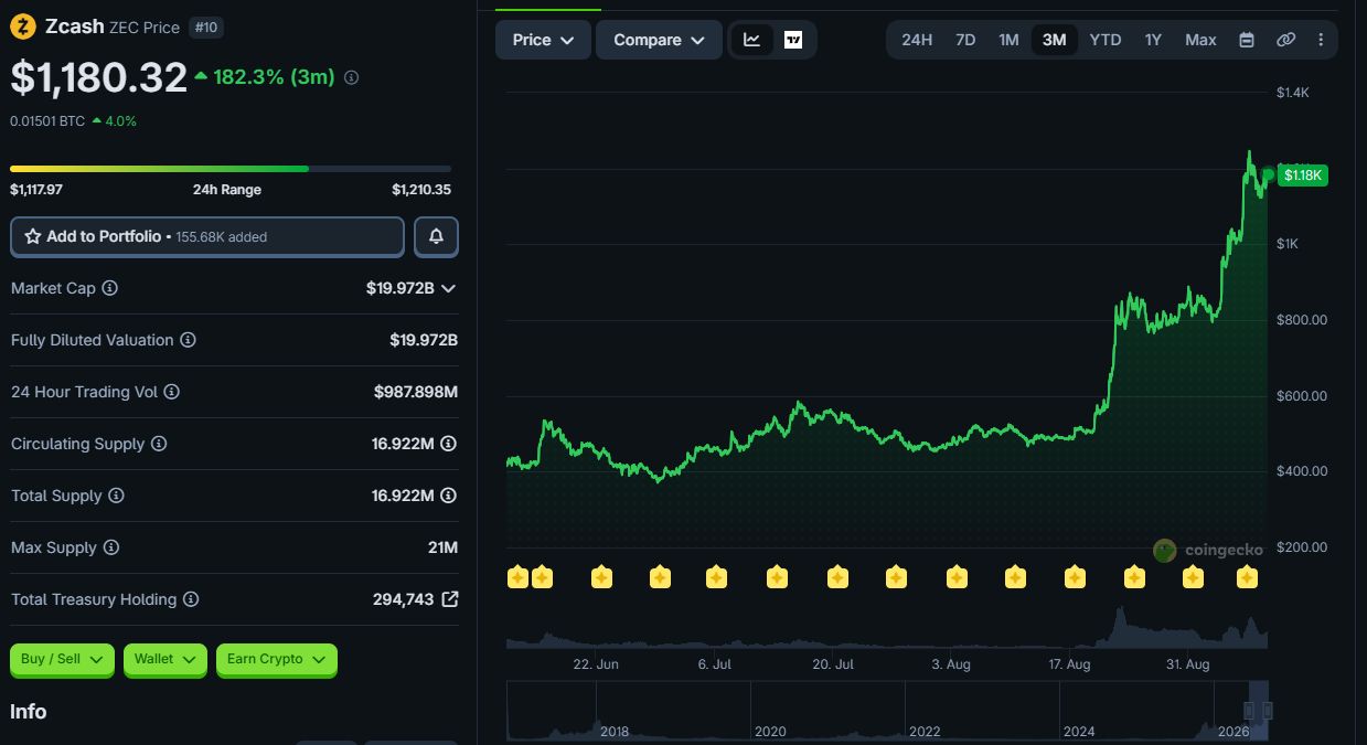 Zcash affiche une hausse de 182 % sur les trois derniers mois. Source : Coingecko