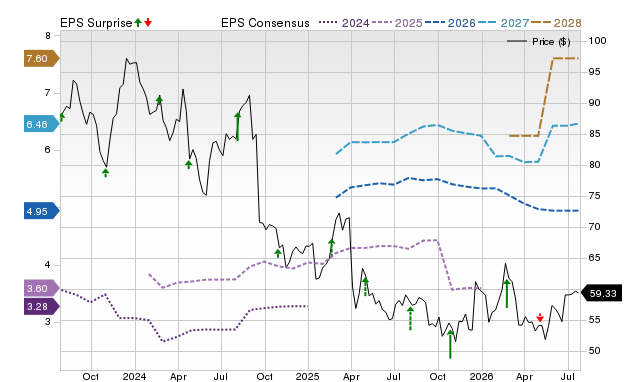 Price, Consensus and EPS Surprise Chart for BMRN