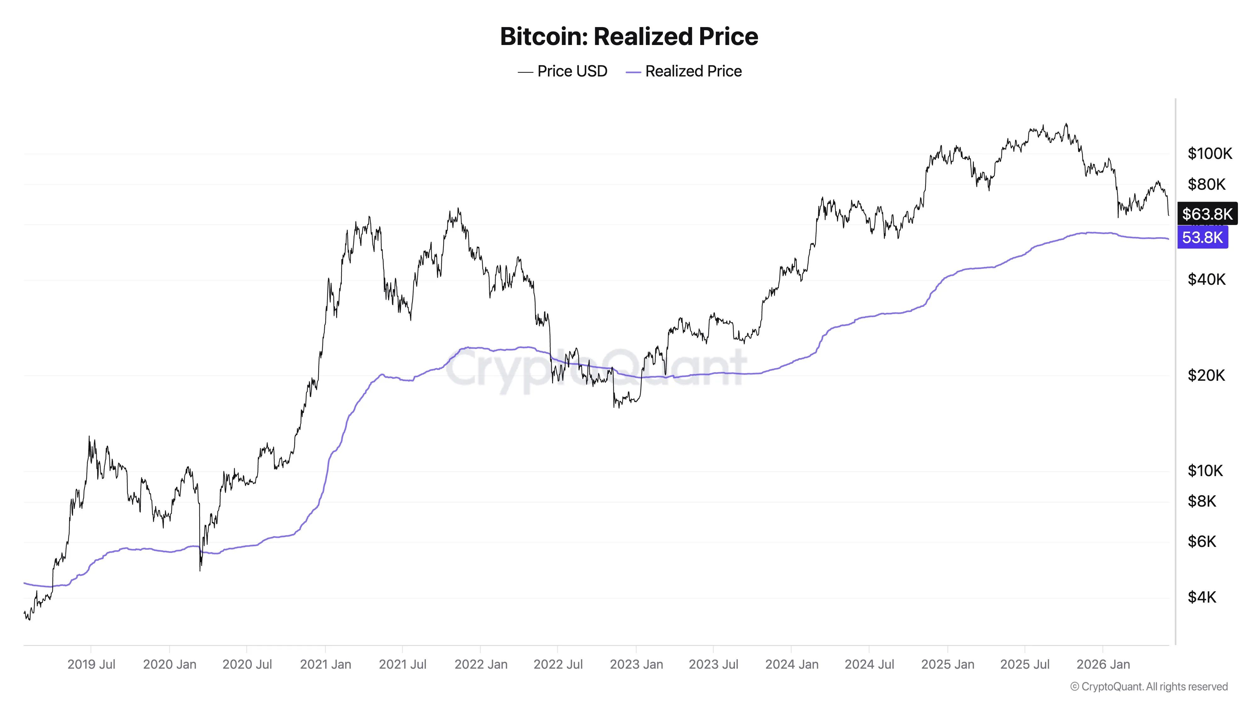 Precio realizado de Bitcoin