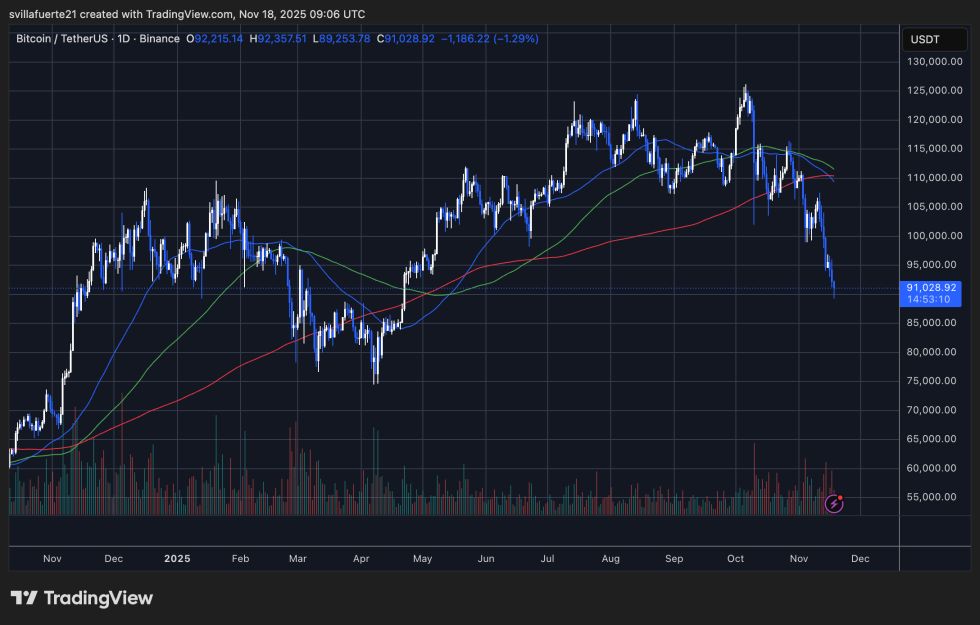 BTC setting fresh low | Source: BTCUSDT chart on TradingView