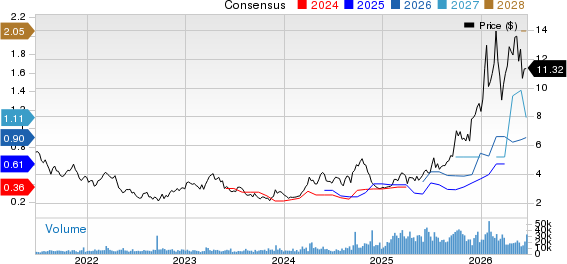 Silvercorp Metals Inc. Price and Consensus
