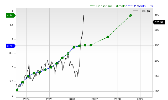 12-month consensus EPS estimate for PANW