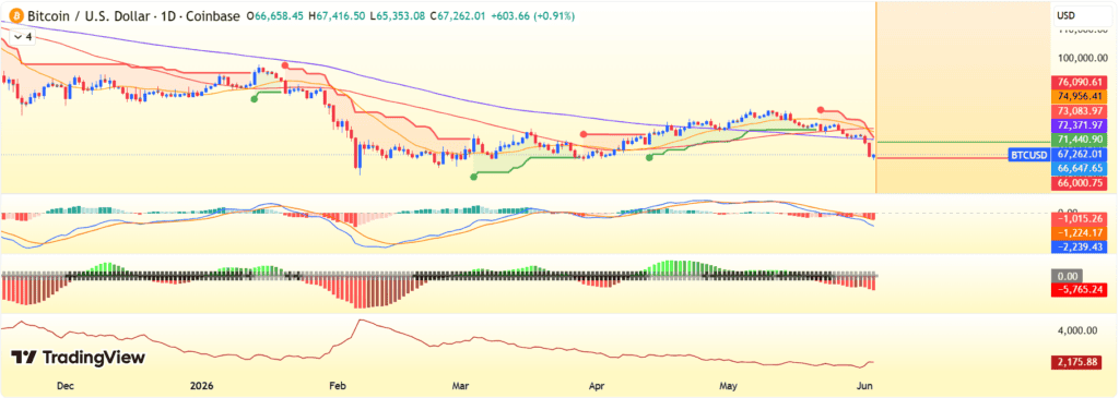 Bitcoin remains in a strong short-term downtrend, trading below key moving averages and SuperTrend levels, with rallies likely to face selling pressure unless major resistance is reclaimed