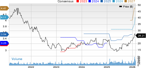 Deluxe Corporation Price and Consensus