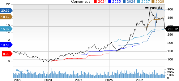 Alphabet Inc. Price and Consensus