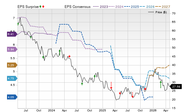 Price, Consensus and EPS Surprise Chart for DIN