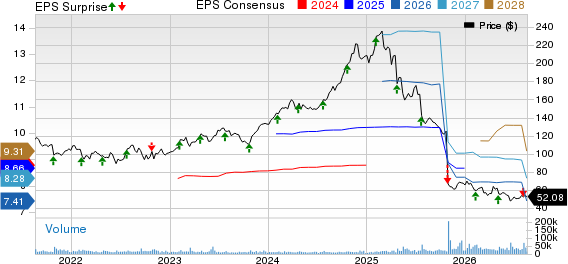 Fiserv, Inc. Price, Consensus and EPS Surprise