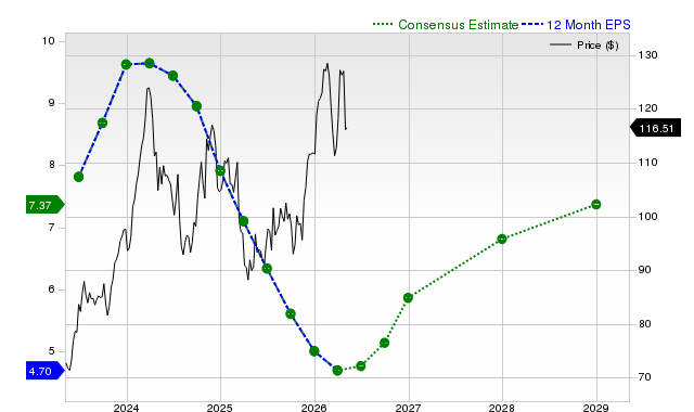12-month consensus EPS estimate for PCAR