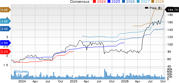 Fortinet, Inc. Price and Consensus