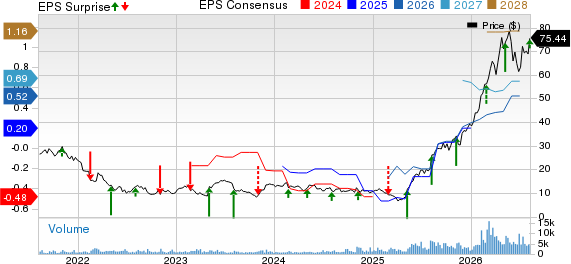nLight Price, Consensus and EPS Surprise