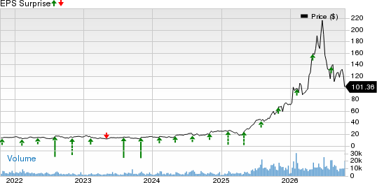 TTM Technologies, Inc. Price and EPS Surprise