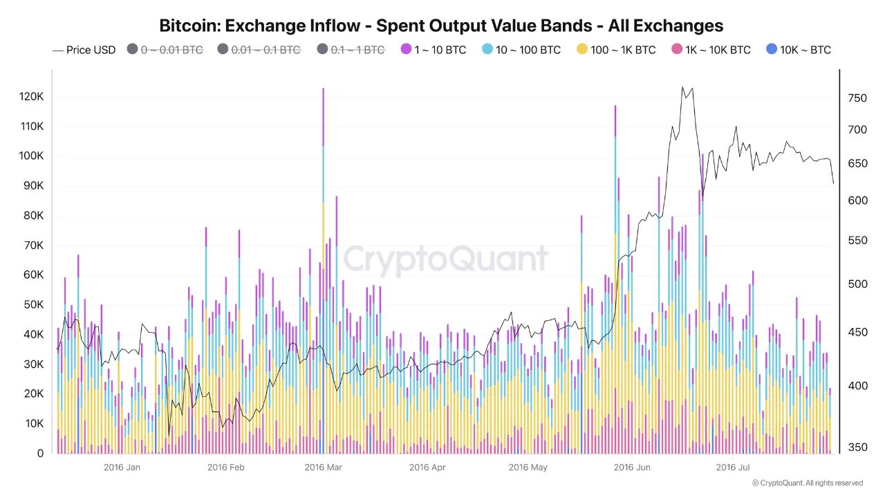 Bitcoin Exchange Inflow (2016) | Source: CryptoQuant